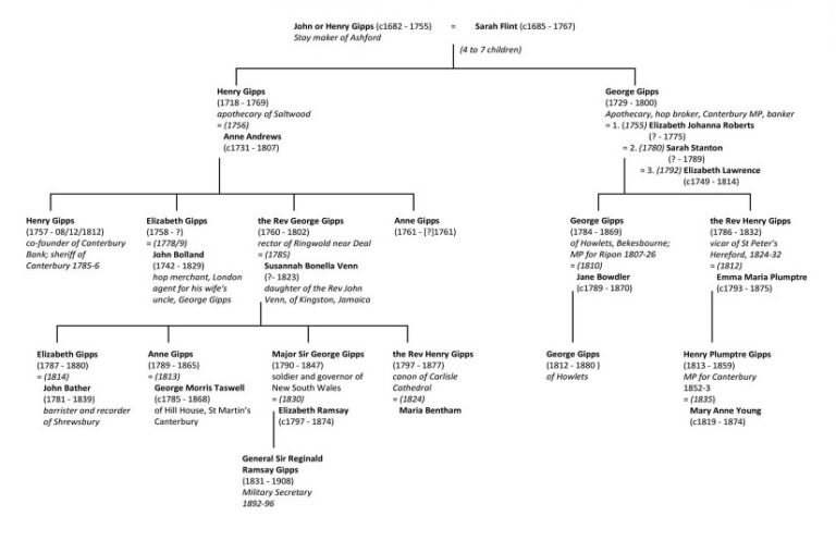 Gipps Family Tree – Canterbury Historical and Archaeological Society